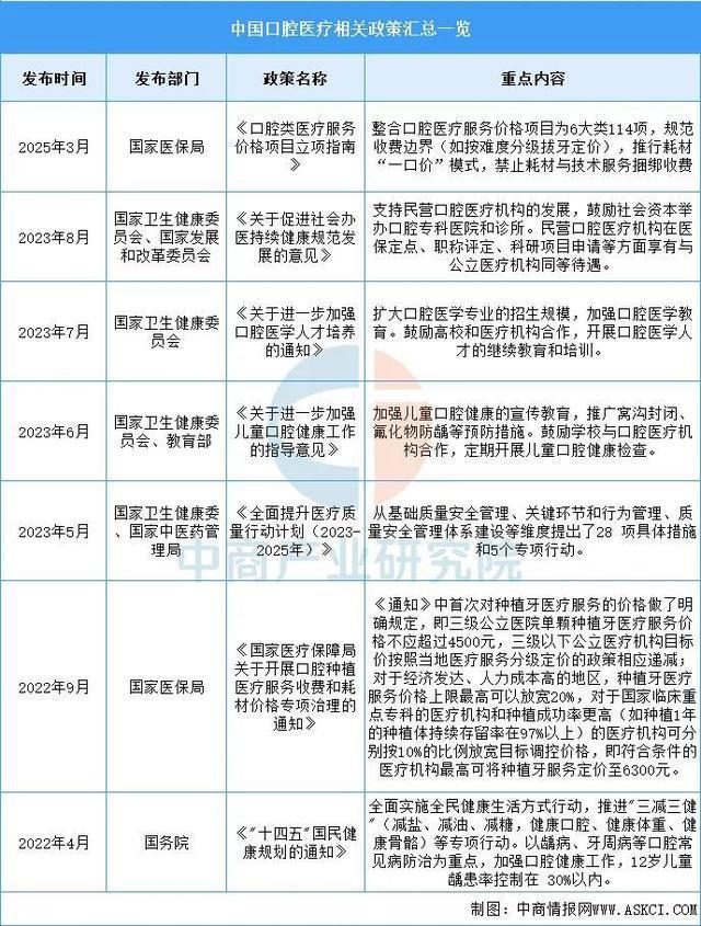 彩神Vll2025年中国口腔医疗行业市场远景猜测研讨陈述(图2)