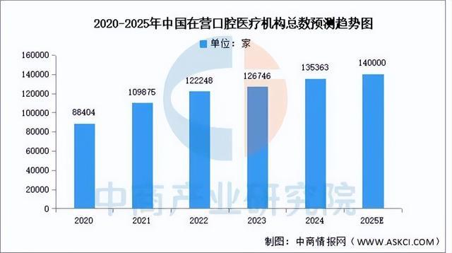 彩神Vll2025年中国口腔医疗行业市场远景猜测研讨陈述(图4)