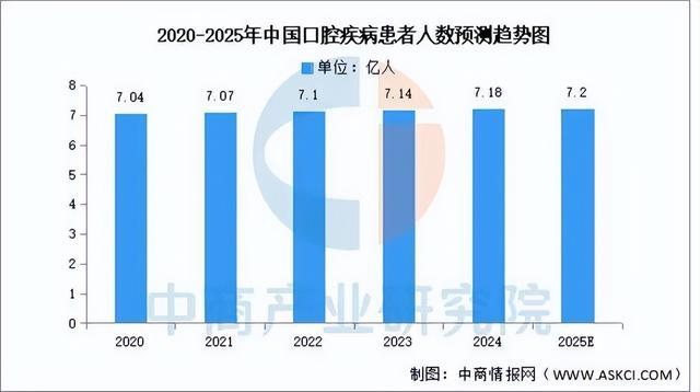 彩神Vll2025年中国口腔医疗行业市场远景猜测研讨陈述(图3)