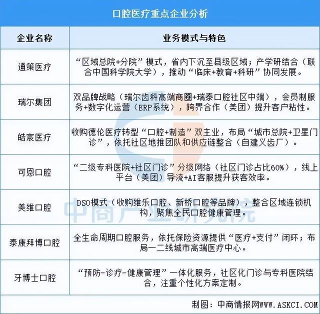 彩神Vll2025年中国口腔医疗行业市场远景猜测研讨陈述(图7)
