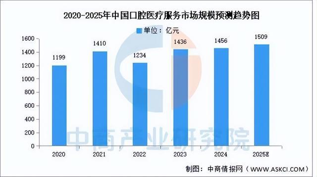 彩神Vll2025年中国口腔医疗行业市场远景猜测研讨陈述(图5)