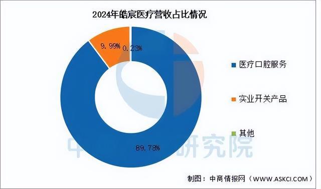 彩神Vll2025年中国口腔医疗行业市场远景猜测研讨陈述(图11)