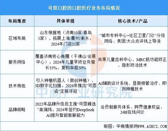 彩神Vll2025年中国口腔医疗行业市场远景猜测研讨陈述(图13)